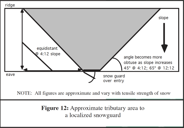 tributary-area-to-localized-snow-guard-placement