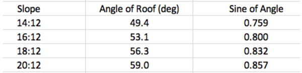 slope-angle-of-roof-sine-of-angle-snow-roof-slope