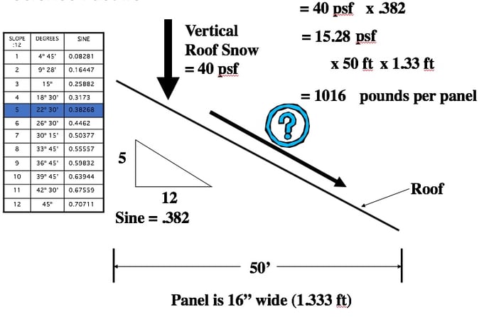 illustration of calculation on 5:12 roof