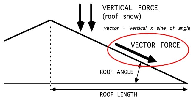 snow retension calculation diagram