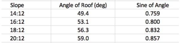 table sine various roof slopes above 12:12: